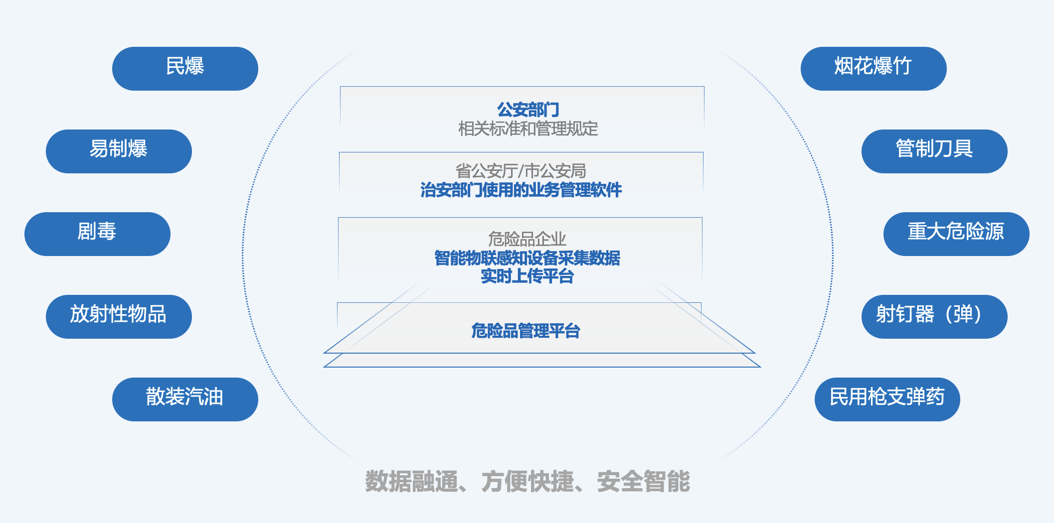 十大类危险品统一规划设计